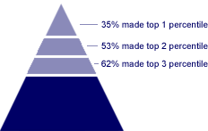 SBI web site ranking